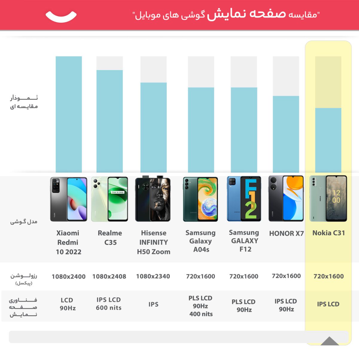 نوکیا مدل C31 دو سیم کارت حافظه 128 گیگ و رم 4 گیگ