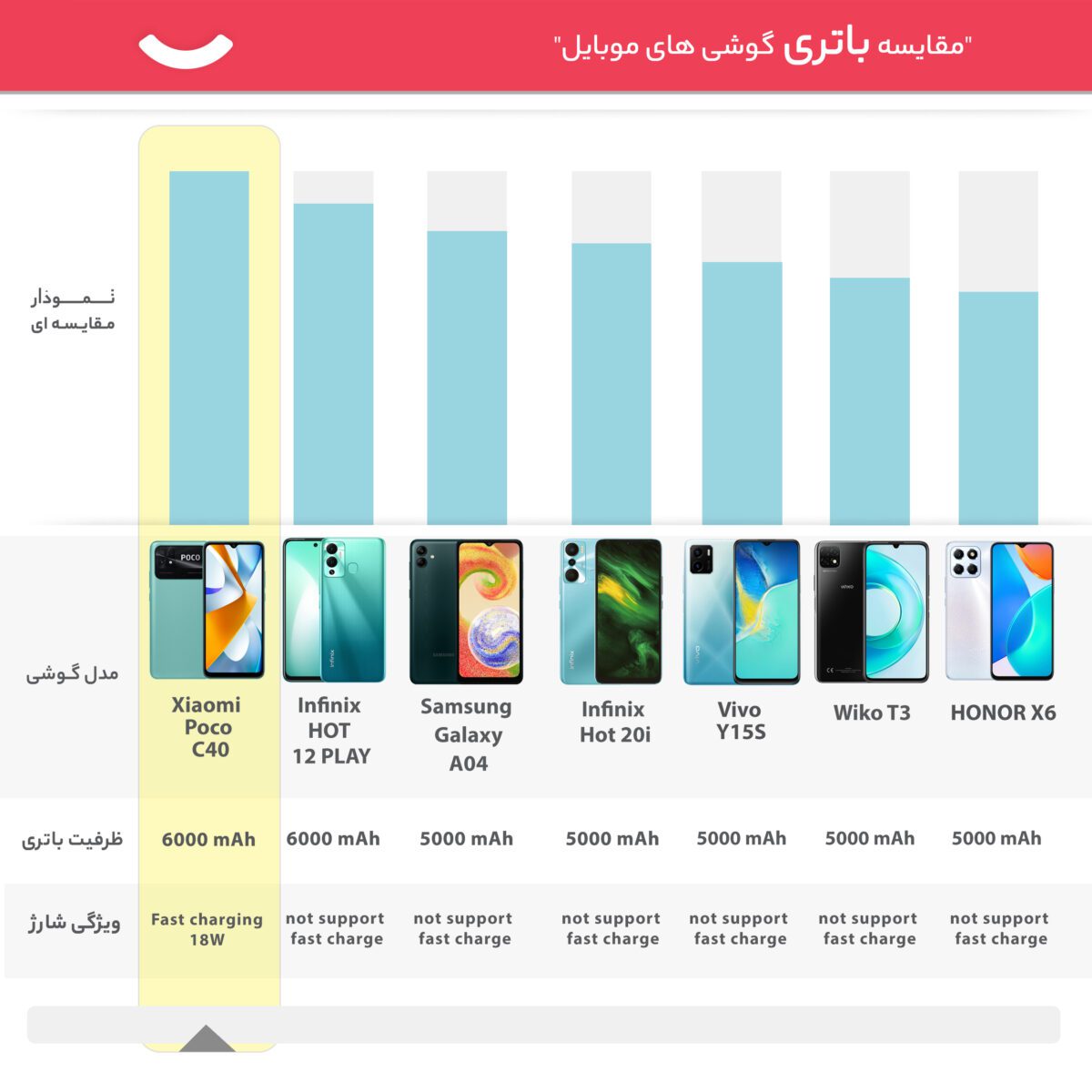 شیائومی مدل Poco C40 دو سیم کارت حافظه 64 گیگ و رم 4 گیگ- گلوبال