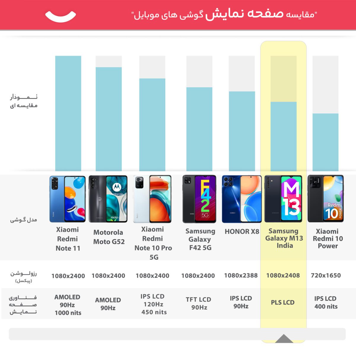 سامسونگ مدل Galaxy M13  دو سیم کارت حافظه 128 گیگ و رم 6 گیگ - هند اکتیو