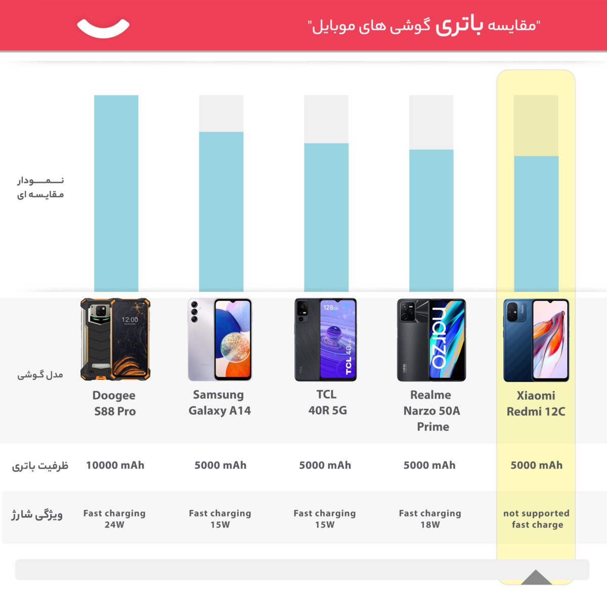 شیائومی مدل Redmi 12C دو سیم کارت حافظه 128 گیگ و رم 6 گیگ - گلوبال