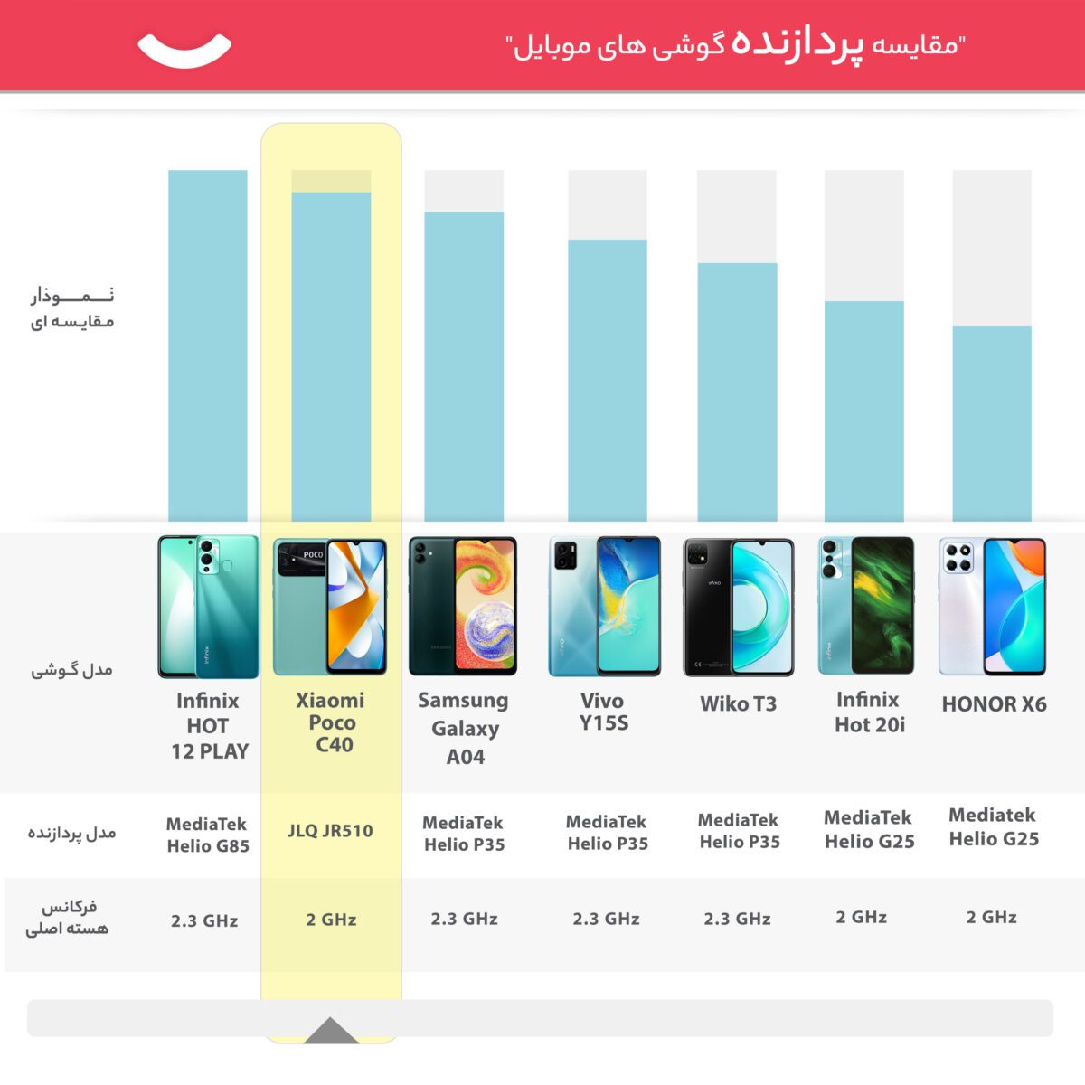 شیائومی مدل Poco C40 دو سیم کارت حافظه 64 گیگ و رم 4 گیگ- گلوبال