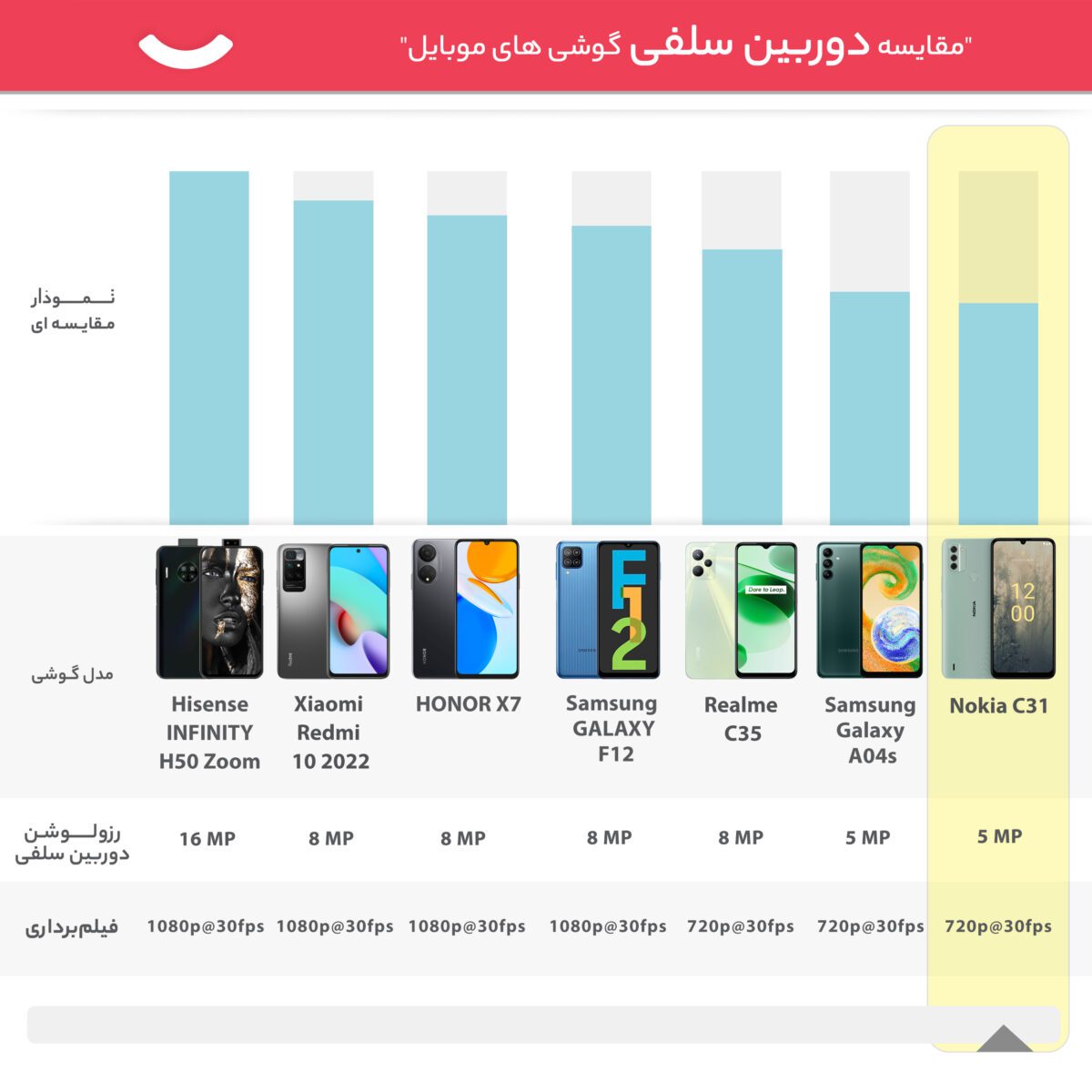 نوکیا مدل C31 دو سیم کارت حافظه 128 گیگ و رم 4 گیگ