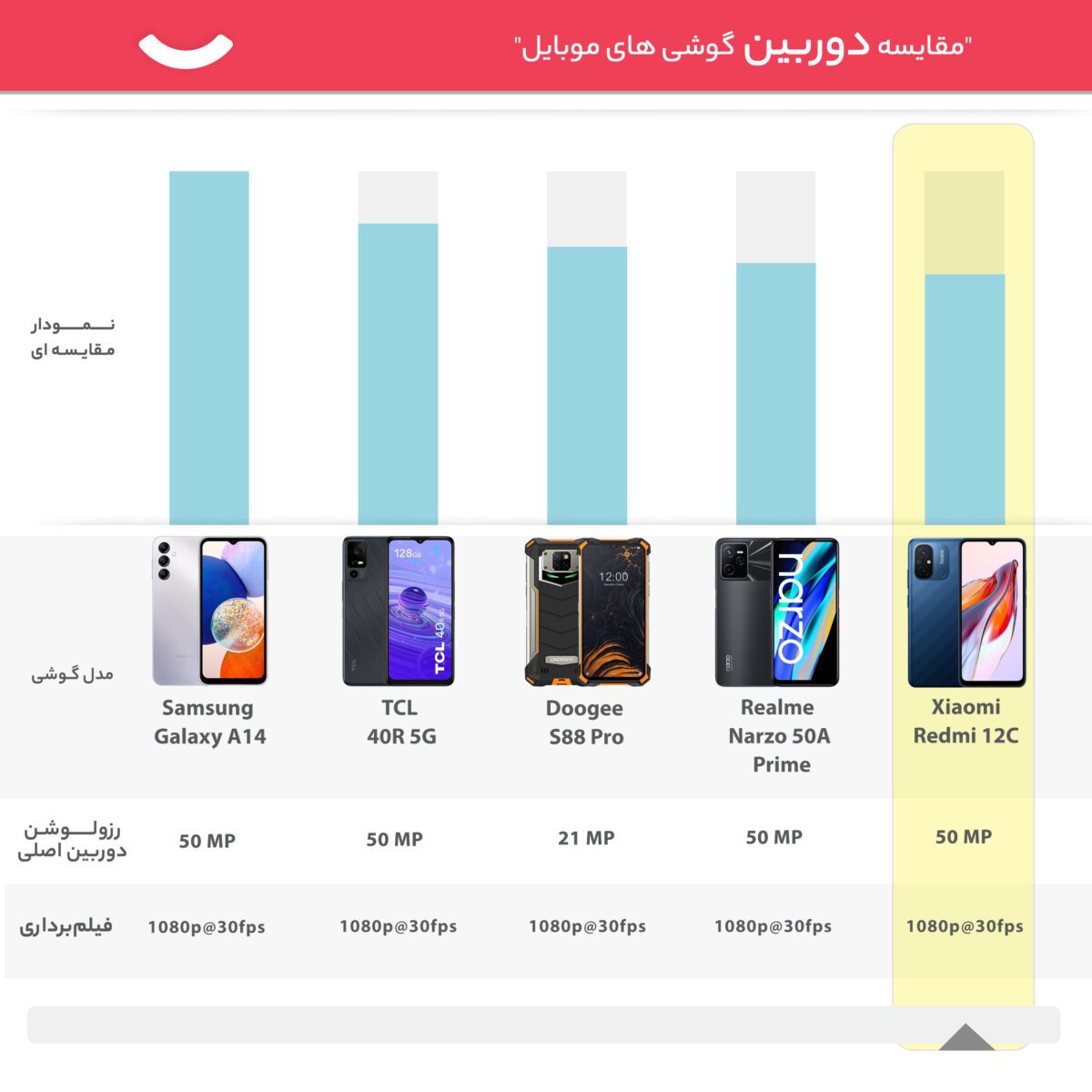 شیائومی مدل Redmi 12C دو سیم کارت حافظه 128 گیگ و رم 6 گیگ - گلوبال