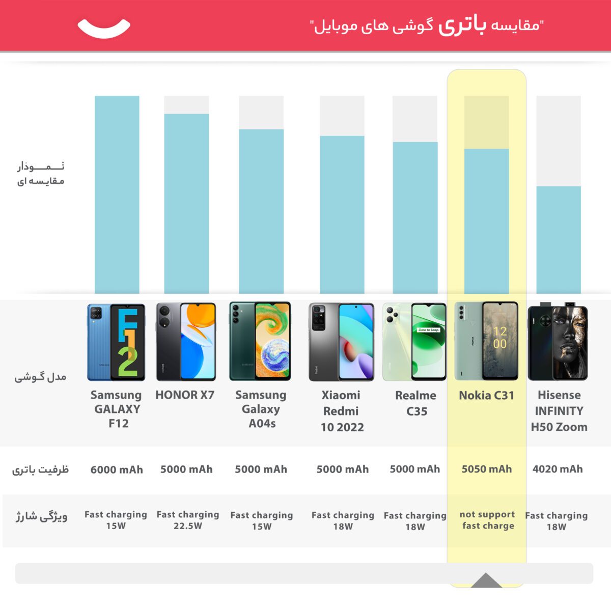 نوکیا مدل C31 دو سیم کارت حافظه 128 گیگ و رم 4 گیگ