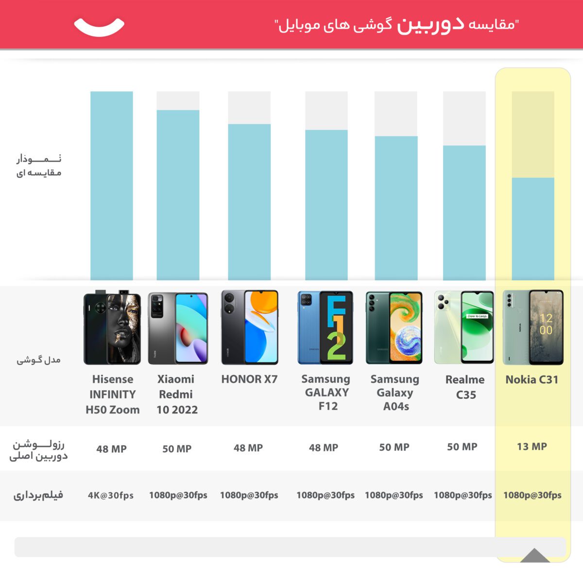 نوکیا مدل C31 دو سیم کارت حافظه 128 گیگ و رم 4 گیگ