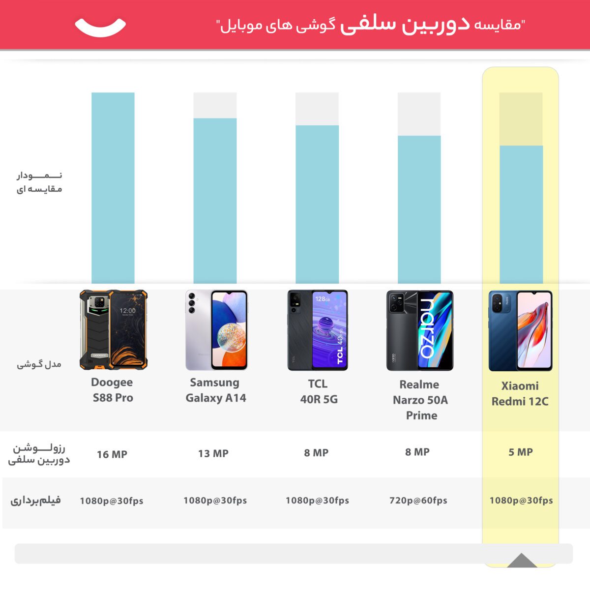 شیائومی مدل Redmi 12C دو سیم کارت حافظه 128 گیگ و رم 4 گیگ - گلوبال