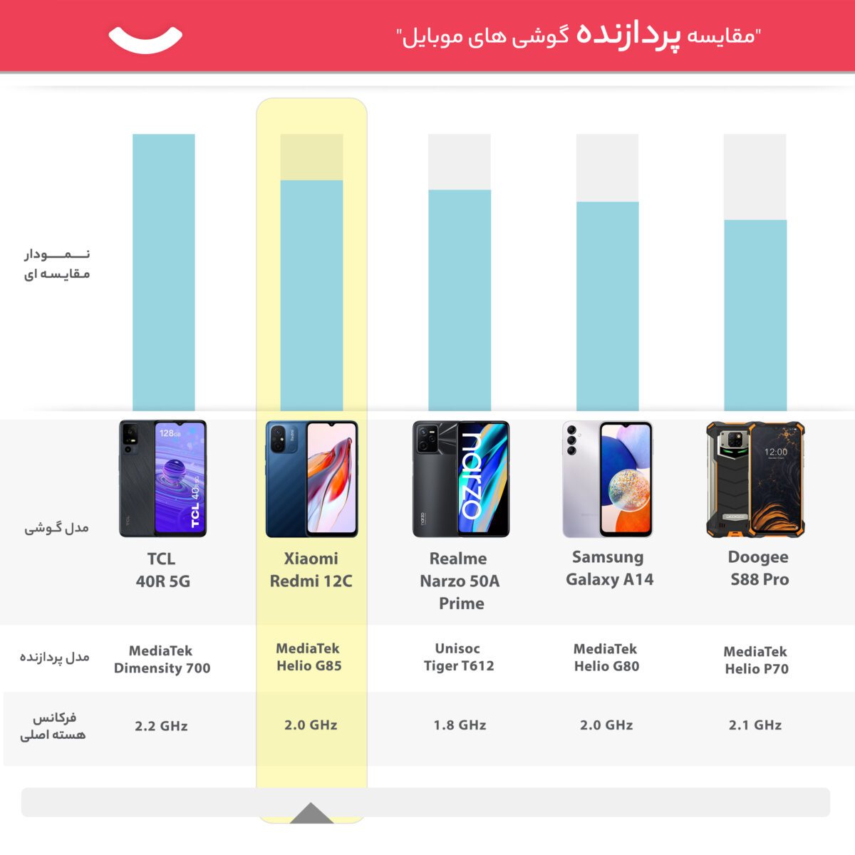 شیائومی مدل Redmi 12C دو سیم کارت حافظه 128 گیگ و رم 6 گیگ - گلوبال