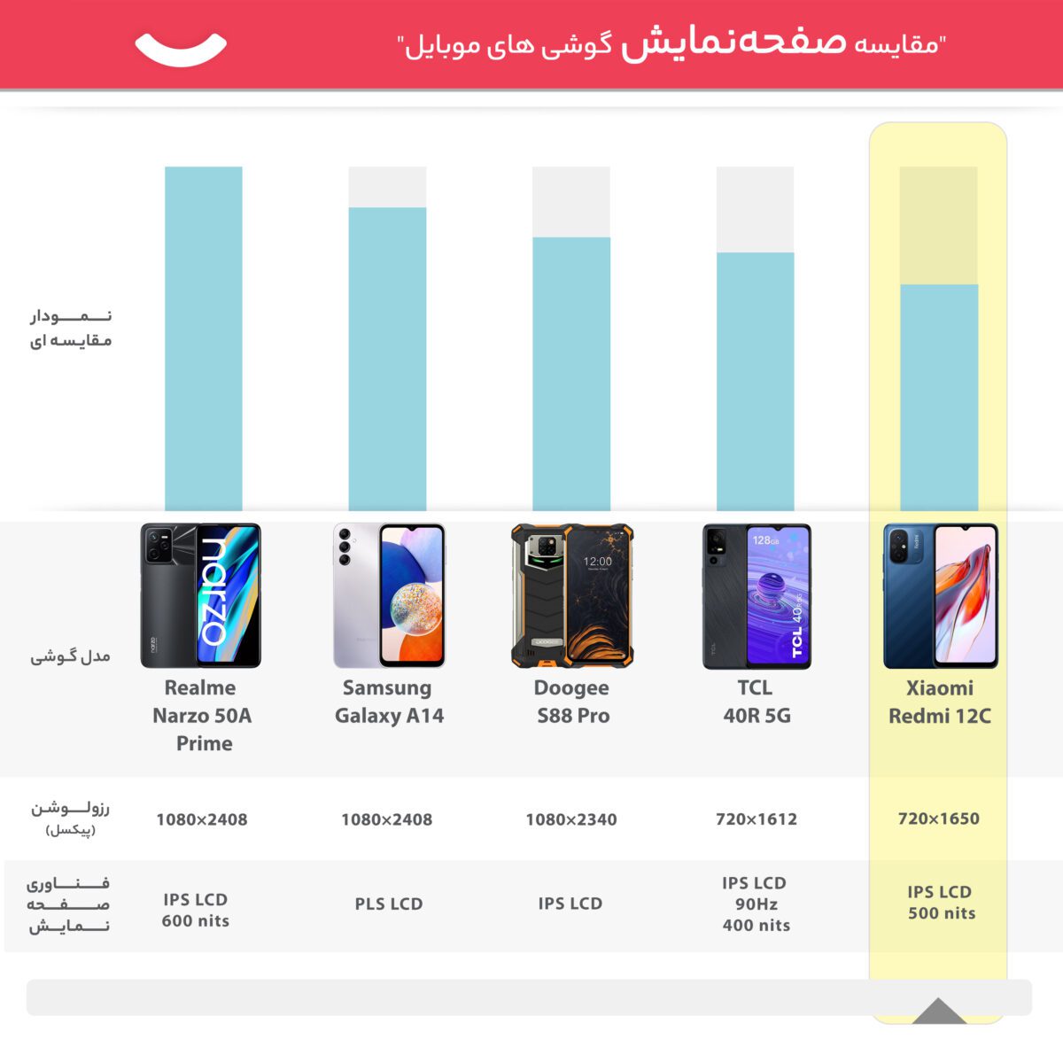 شیائومی مدل Redmi 12C دو سیم کارت حافظه 128 گیگ و رم 4 گیگ - گلوبال